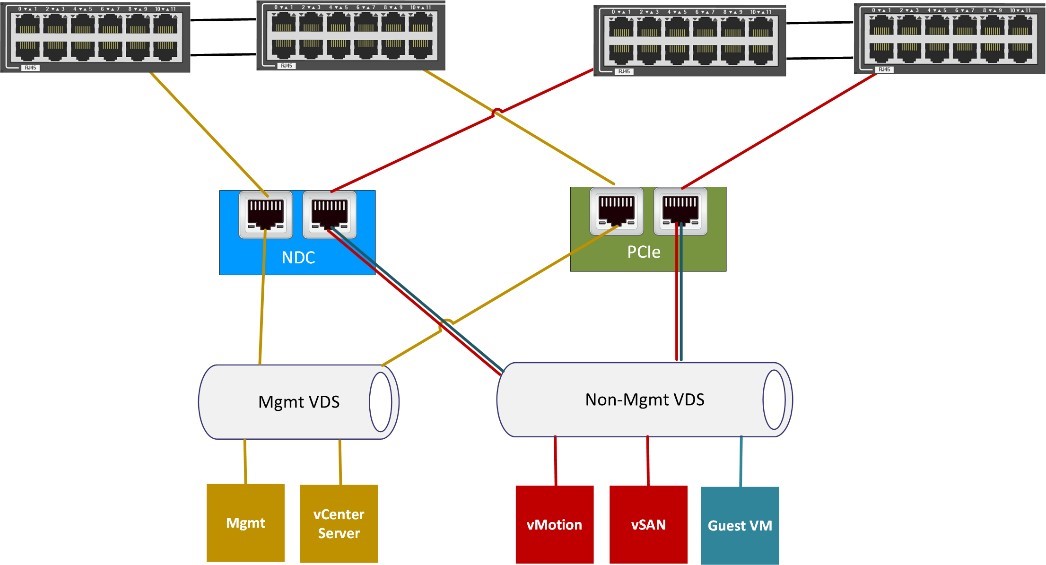 VxRail network segmentation with two VMware VDSes